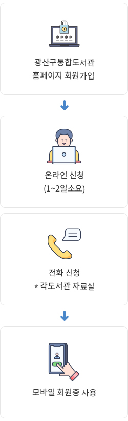 발급절차, 광산구통합도서관 홈페이지
						회원가입, 온라인신청(1~2일소요), 모바일 회원증 사용