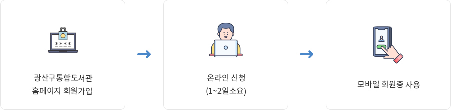 발급절차, 광산구통합도서관 홈페이지
						회원가입, 온라인신청(1~2일소요), 모바일 회원증 사용
